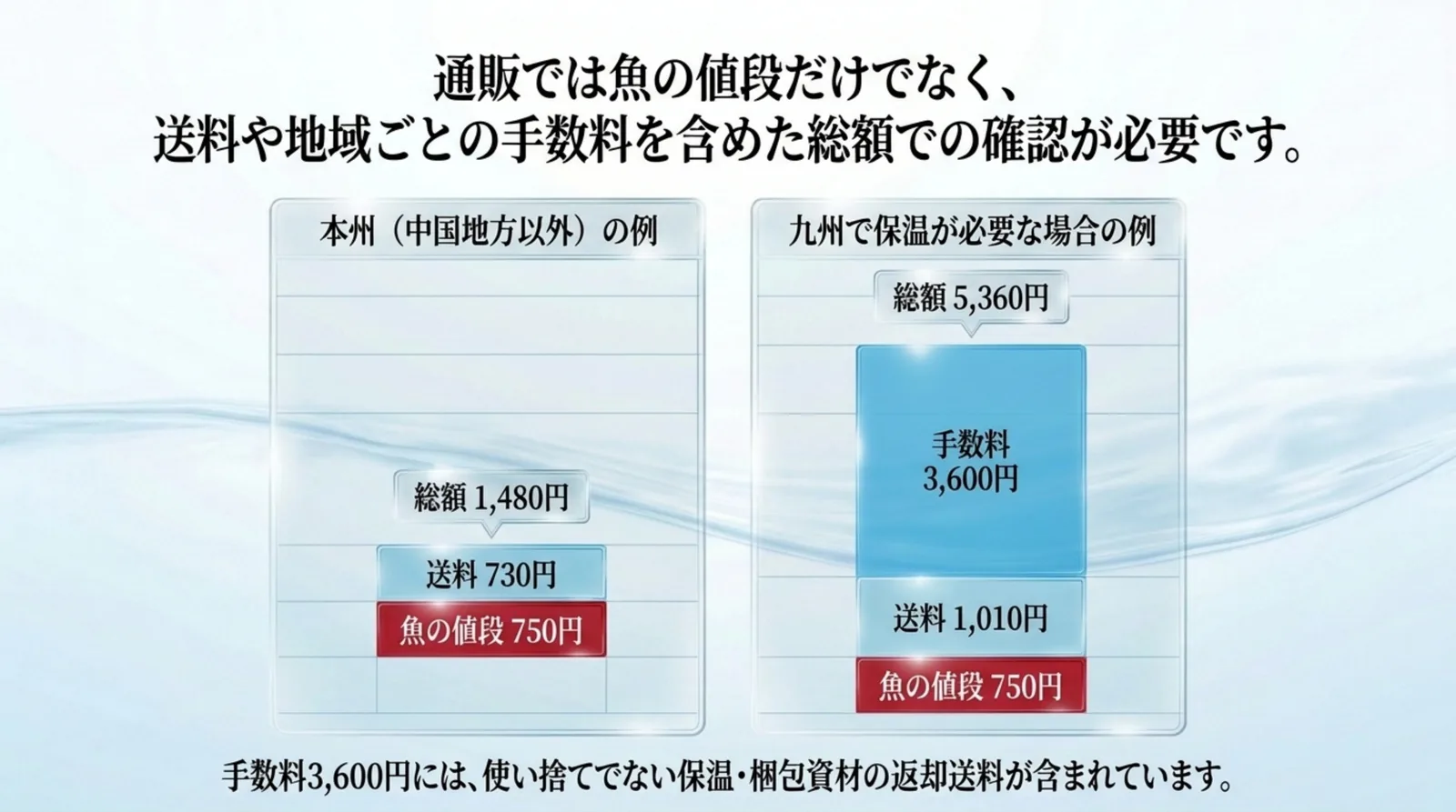 魚の値段750円に送料730円を足した本州の総額1,480円と、送料1,010円と保温が必要な場合の手数料3,600円を足した九州の総額5,360円を積み上げで比べたスライド