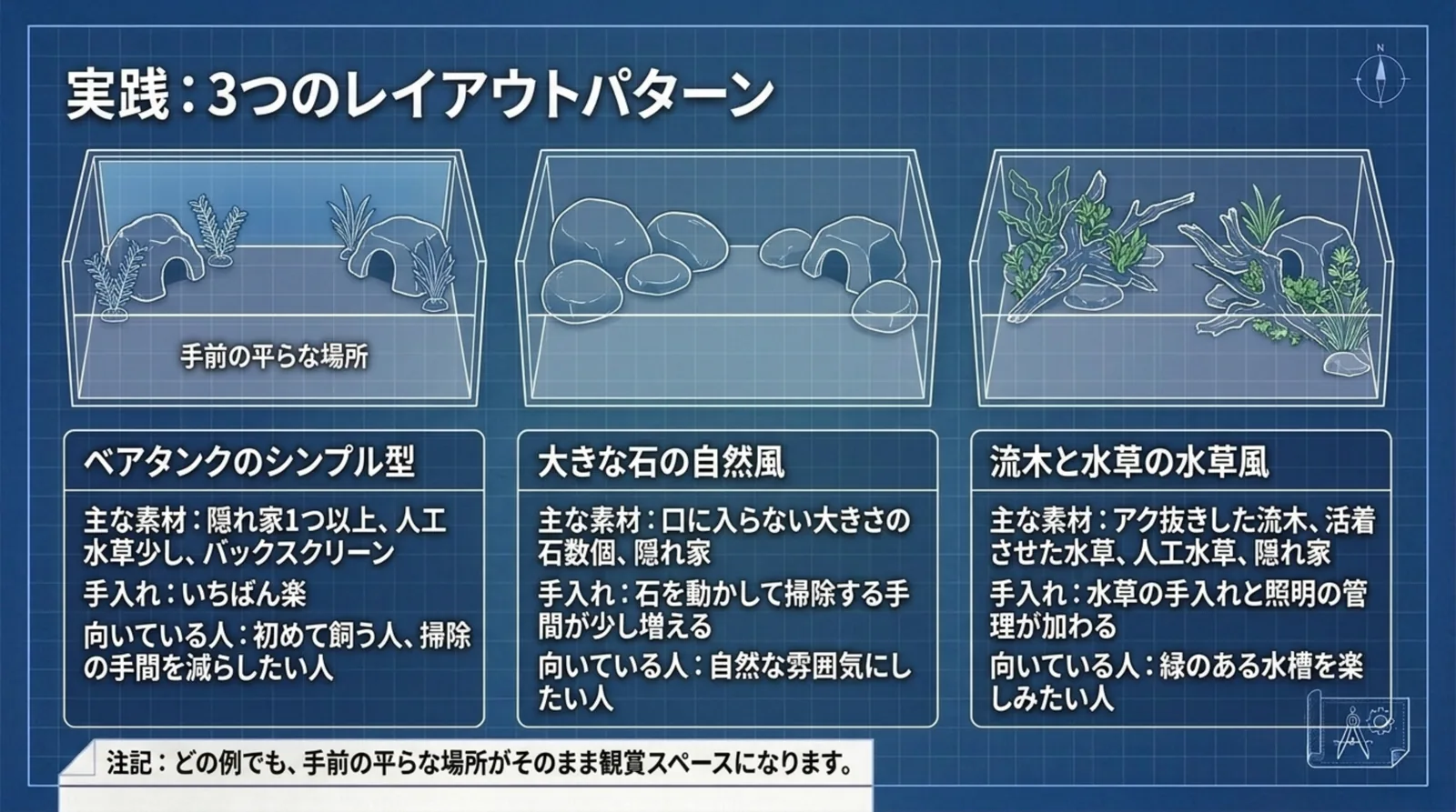 ベアタンクのシンプル型、大きな石の自然風、流木と水草の水草風の3つの水槽レイアウトの素材と手入れを比べたスライド
