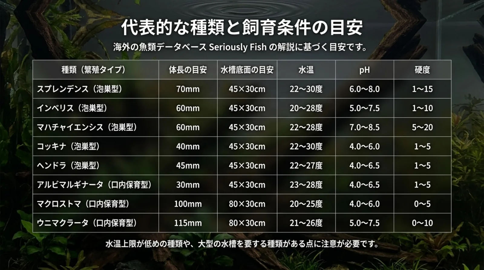 スプレンデンスやコッキナ、マクロストマなど8種の体長・水槽の底面・水温・pH・硬度の目安を並べた表のスライド
