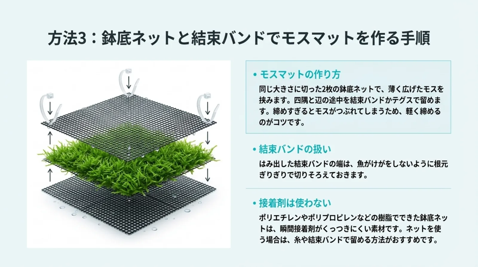 2枚の鉢底ネットで薄く広げたウィローモスを挟み、結束バンドで留める様子を分解図で示したスライド