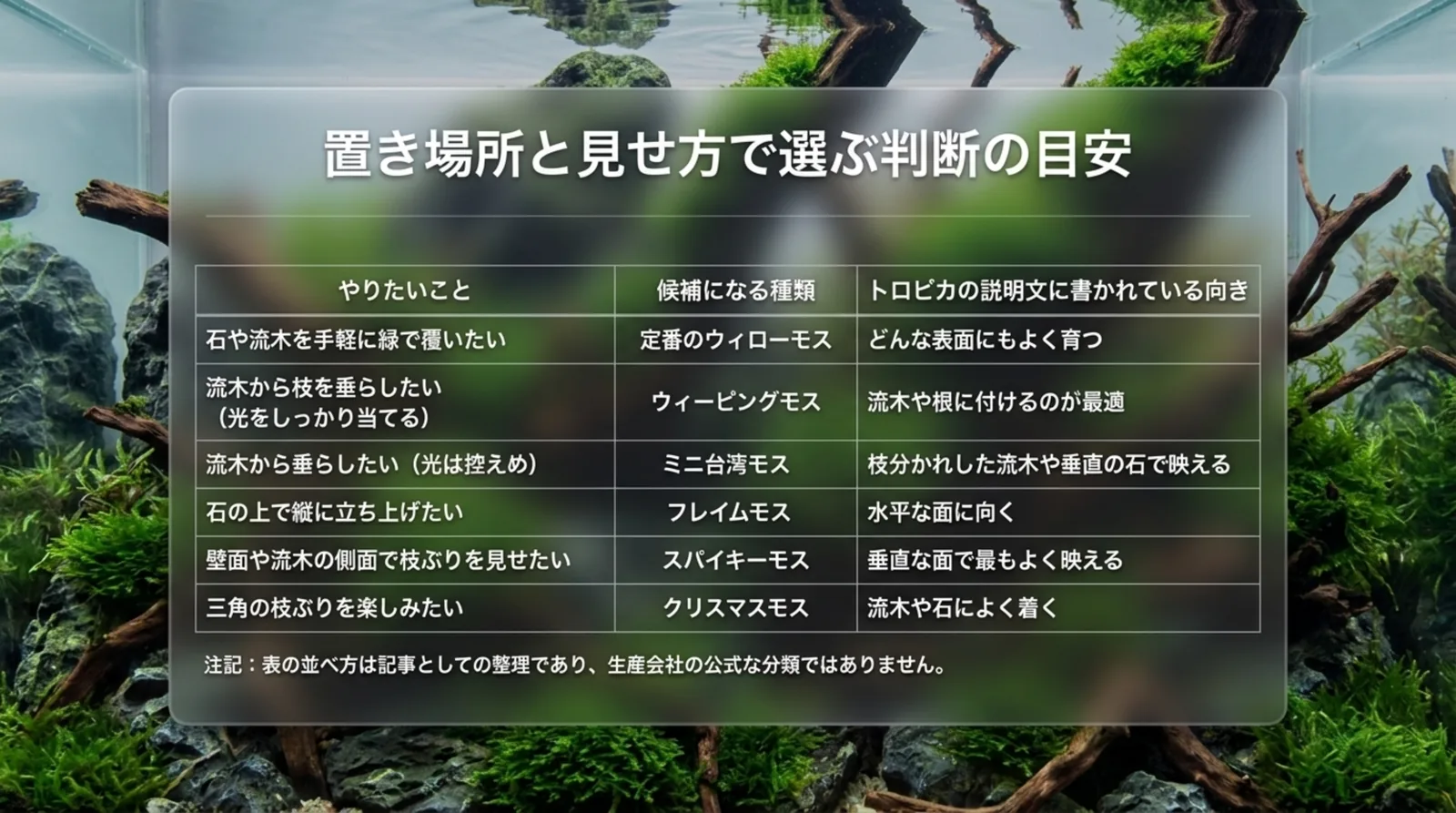 やりたいことごとに候補になるモスの種類と、トロピカの説明文に書かれている向きを並べた表のスライド